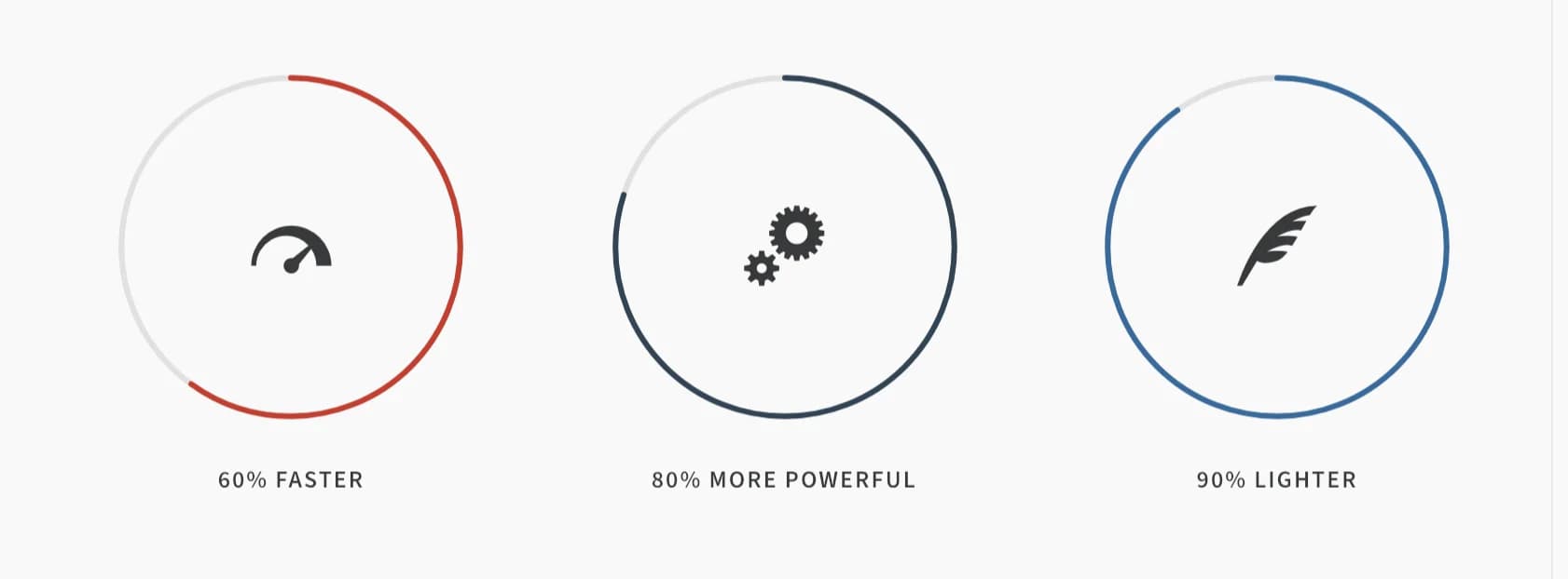 Three circle charts in a row, each with an icon in the center and a caption below
